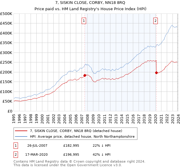 7, SISKIN CLOSE, CORBY, NN18 8RQ: Price paid vs HM Land Registry's House Price Index