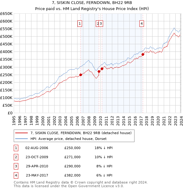 7, SISKIN CLOSE, FERNDOWN, BH22 9RB: Price paid vs HM Land Registry's House Price Index