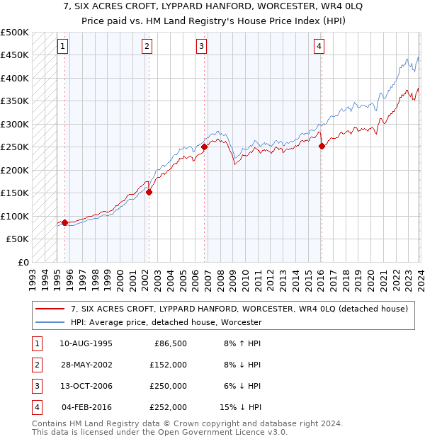 7, SIX ACRES CROFT, LYPPARD HANFORD, WORCESTER, WR4 0LQ: Price paid vs HM Land Registry's House Price Index