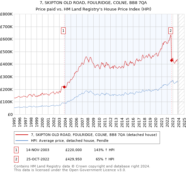 7, SKIPTON OLD ROAD, FOULRIDGE, COLNE, BB8 7QA: Price paid vs HM Land Registry's House Price Index