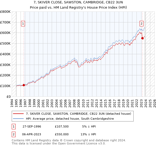 7, SKIVER CLOSE, SAWSTON, CAMBRIDGE, CB22 3UN: Price paid vs HM Land Registry's House Price Index