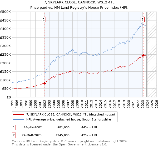 7, SKYLARK CLOSE, CANNOCK, WS12 4TL: Price paid vs HM Land Registry's House Price Index