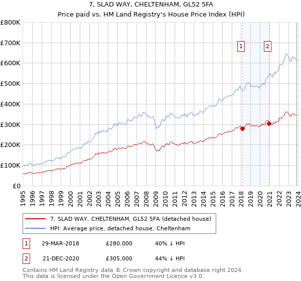 7, SLAD WAY, CHELTENHAM, GL52 5FA: Price paid vs HM Land Registry's House Price Index
