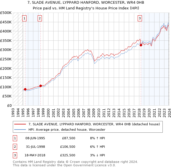 7, SLADE AVENUE, LYPPARD HANFORD, WORCESTER, WR4 0HB: Price paid vs HM Land Registry's House Price Index