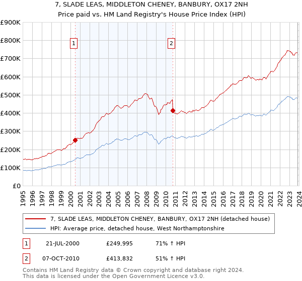 7, SLADE LEAS, MIDDLETON CHENEY, BANBURY, OX17 2NH: Price paid vs HM Land Registry's House Price Index