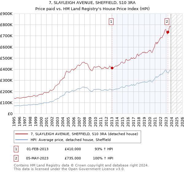 7, SLAYLEIGH AVENUE, SHEFFIELD, S10 3RA: Price paid vs HM Land Registry's House Price Index
