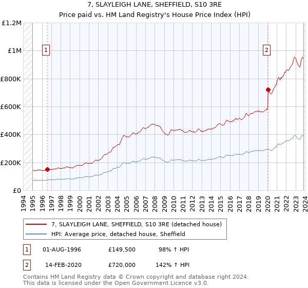 7, SLAYLEIGH LANE, SHEFFIELD, S10 3RE: Price paid vs HM Land Registry's House Price Index