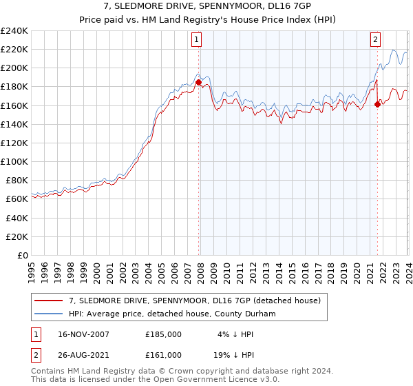7, SLEDMORE DRIVE, SPENNYMOOR, DL16 7GP: Price paid vs HM Land Registry's House Price Index