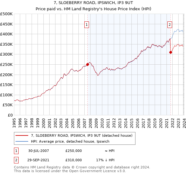 7, SLOEBERRY ROAD, IPSWICH, IP3 9UT: Price paid vs HM Land Registry's House Price Index