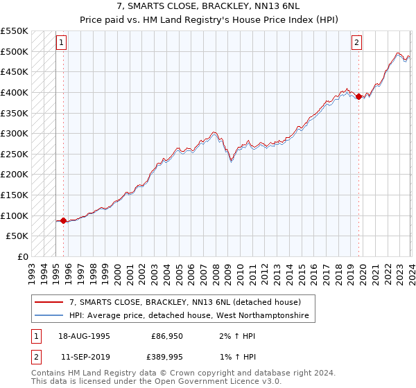 7, SMARTS CLOSE, BRACKLEY, NN13 6NL: Price paid vs HM Land Registry's House Price Index