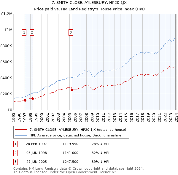 7, SMITH CLOSE, AYLESBURY, HP20 1JX: Price paid vs HM Land Registry's House Price Index