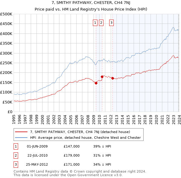 7, SMITHY PATHWAY, CHESTER, CH4 7NJ: Price paid vs HM Land Registry's House Price Index