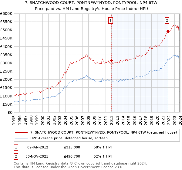 7, SNATCHWOOD COURT, PONTNEWYNYDD, PONTYPOOL, NP4 6TW: Price paid vs HM Land Registry's House Price Index