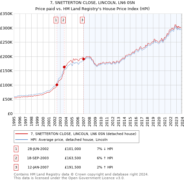7, SNETTERTON CLOSE, LINCOLN, LN6 0SN: Price paid vs HM Land Registry's House Price Index