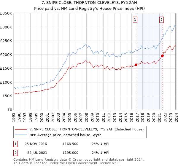7, SNIPE CLOSE, THORNTON-CLEVELEYS, FY5 2AH: Price paid vs HM Land Registry's House Price Index