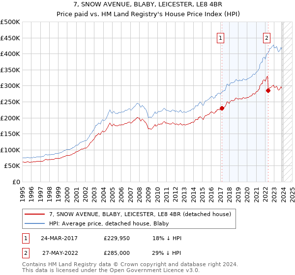 7, SNOW AVENUE, BLABY, LEICESTER, LE8 4BR: Price paid vs HM Land Registry's House Price Index