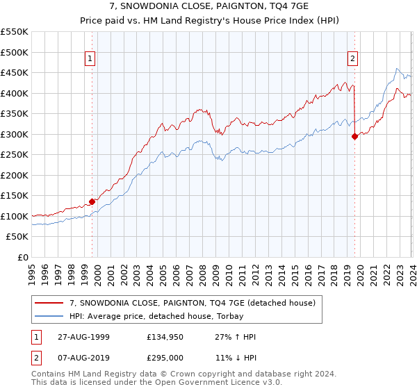 7, SNOWDONIA CLOSE, PAIGNTON, TQ4 7GE: Price paid vs HM Land Registry's House Price Index