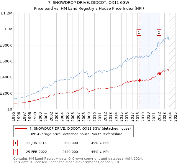 7, SNOWDROP DRIVE, DIDCOT, OX11 6GW: Price paid vs HM Land Registry's House Price Index