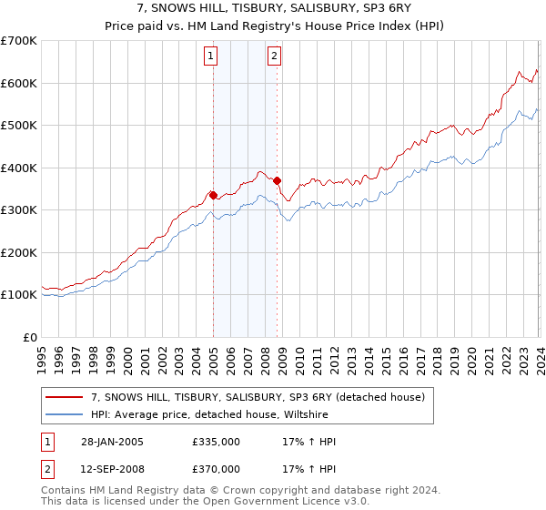 7, SNOWS HILL, TISBURY, SALISBURY, SP3 6RY: Price paid vs HM Land Registry's House Price Index