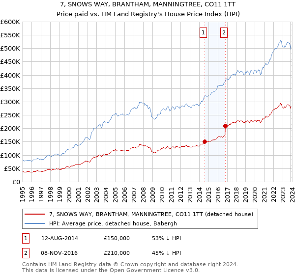 7, SNOWS WAY, BRANTHAM, MANNINGTREE, CO11 1TT: Price paid vs HM Land Registry's House Price Index