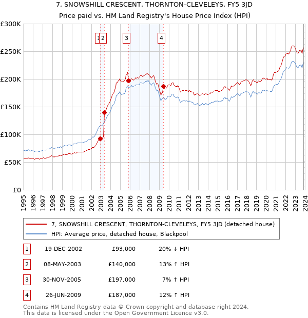 7, SNOWSHILL CRESCENT, THORNTON-CLEVELEYS, FY5 3JD: Price paid vs HM Land Registry's House Price Index