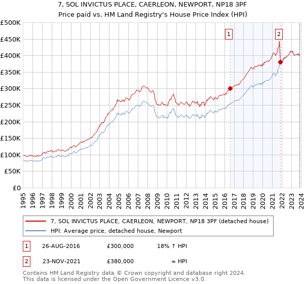 7, SOL INVICTUS PLACE, CAERLEON, NEWPORT, NP18 3PF: Price paid vs HM Land Registry's House Price Index