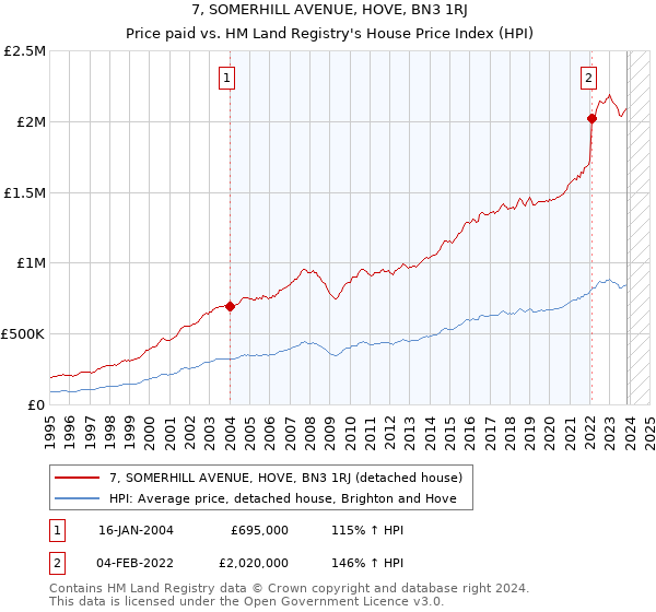 7, SOMERHILL AVENUE, HOVE, BN3 1RJ: Price paid vs HM Land Registry's House Price Index