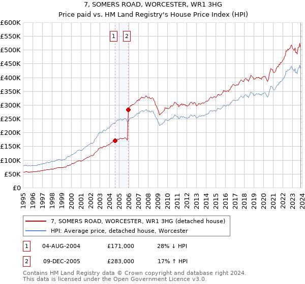 7, SOMERS ROAD, WORCESTER, WR1 3HG: Price paid vs HM Land Registry's House Price Index