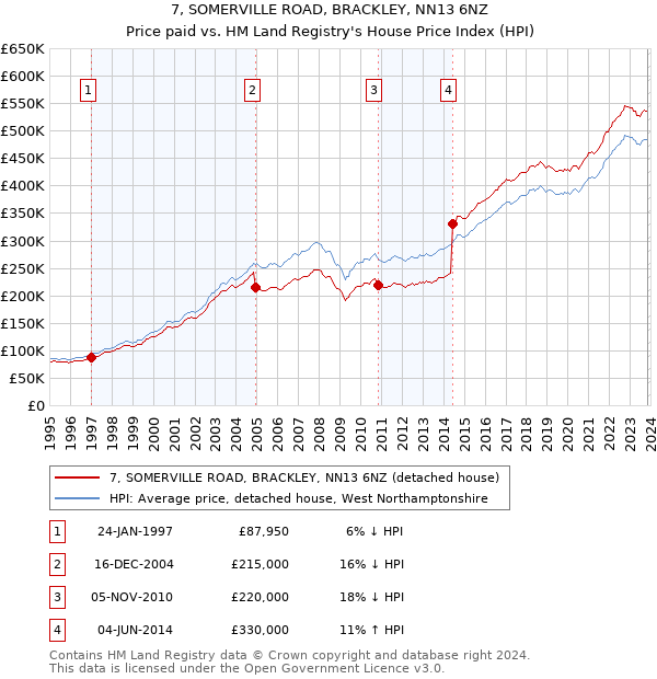 7, SOMERVILLE ROAD, BRACKLEY, NN13 6NZ: Price paid vs HM Land Registry's House Price Index
