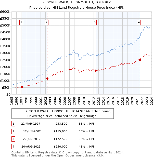 7, SOPER WALK, TEIGNMOUTH, TQ14 9LP: Price paid vs HM Land Registry's House Price Index