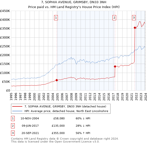 7, SOPHIA AVENUE, GRIMSBY, DN33 3NH: Price paid vs HM Land Registry's House Price Index