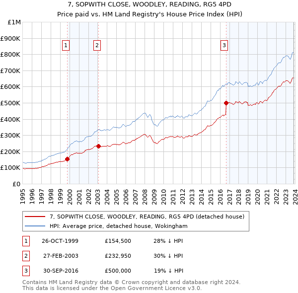 7, SOPWITH CLOSE, WOODLEY, READING, RG5 4PD: Price paid vs HM Land Registry's House Price Index