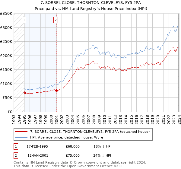 7, SORREL CLOSE, THORNTON-CLEVELEYS, FY5 2PA: Price paid vs HM Land Registry's House Price Index