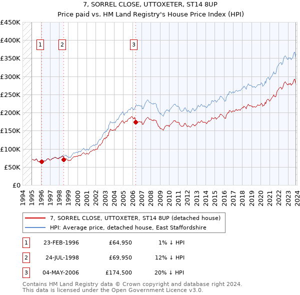 7, SORREL CLOSE, UTTOXETER, ST14 8UP: Price paid vs HM Land Registry's House Price Index