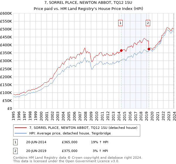 7, SORREL PLACE, NEWTON ABBOT, TQ12 1SU: Price paid vs HM Land Registry's House Price Index