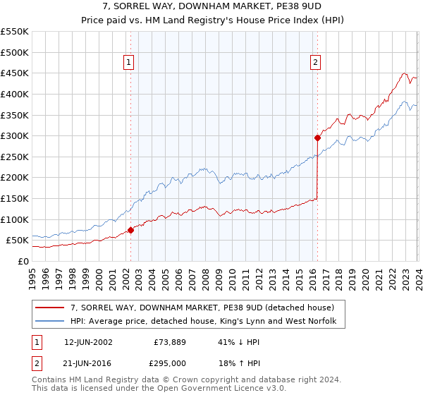 7, SORREL WAY, DOWNHAM MARKET, PE38 9UD: Price paid vs HM Land Registry's House Price Index