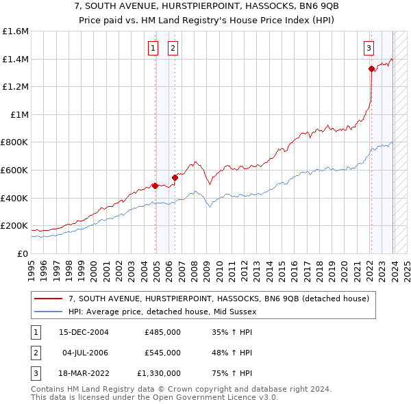 7, SOUTH AVENUE, HURSTPIERPOINT, HASSOCKS, BN6 9QB: Price paid vs HM Land Registry's House Price Index