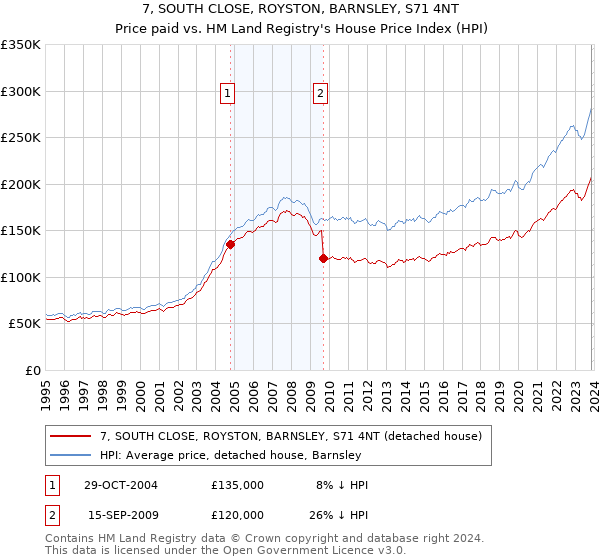 7, SOUTH CLOSE, ROYSTON, BARNSLEY, S71 4NT: Price paid vs HM Land Registry's House Price Index