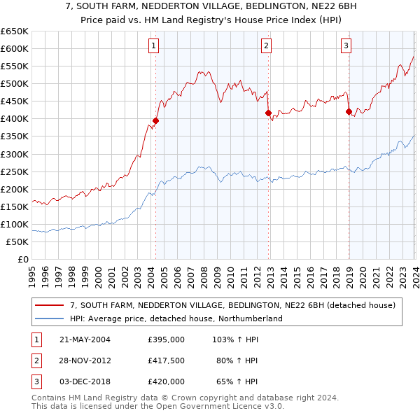 7, SOUTH FARM, NEDDERTON VILLAGE, BEDLINGTON, NE22 6BH: Price paid vs HM Land Registry's House Price Index