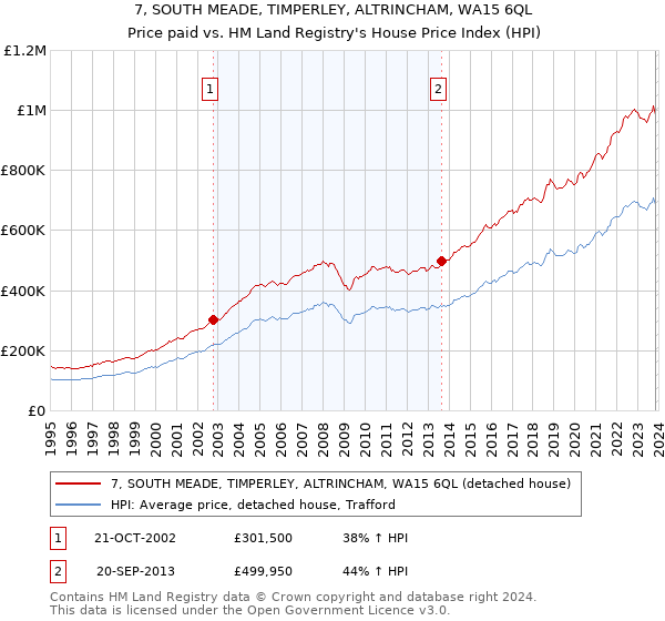 7, SOUTH MEADE, TIMPERLEY, ALTRINCHAM, WA15 6QL: Price paid vs HM Land Registry's House Price Index