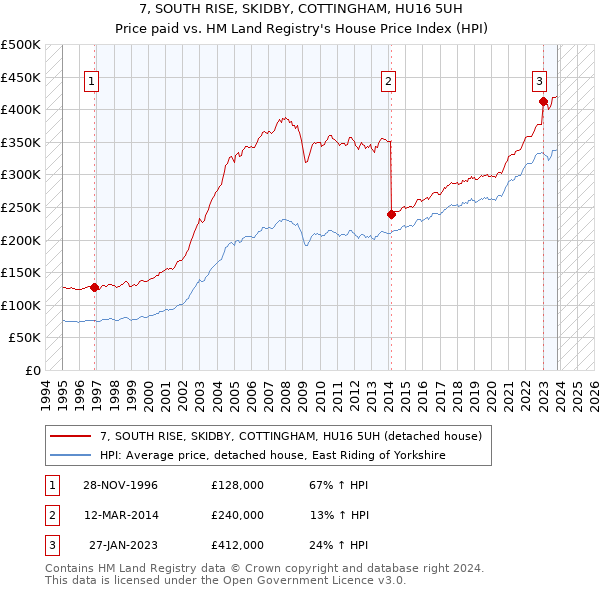 7, SOUTH RISE, SKIDBY, COTTINGHAM, HU16 5UH: Price paid vs HM Land Registry's House Price Index