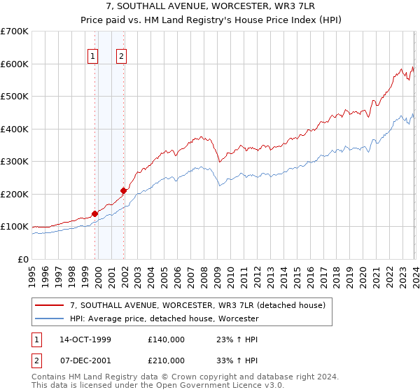 7, SOUTHALL AVENUE, WORCESTER, WR3 7LR: Price paid vs HM Land Registry's House Price Index
