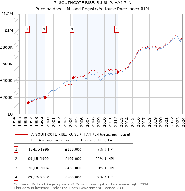 7, SOUTHCOTE RISE, RUISLIP, HA4 7LN: Price paid vs HM Land Registry's House Price Index