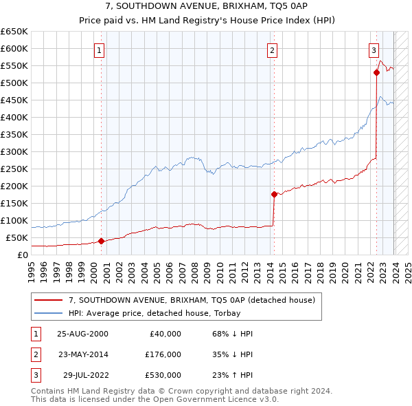 7, SOUTHDOWN AVENUE, BRIXHAM, TQ5 0AP: Price paid vs HM Land Registry's House Price Index