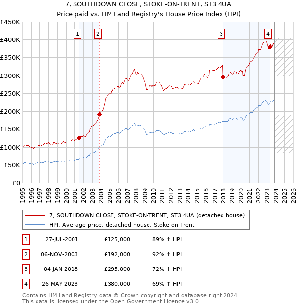 7, SOUTHDOWN CLOSE, STOKE-ON-TRENT, ST3 4UA: Price paid vs HM Land Registry's House Price Index
