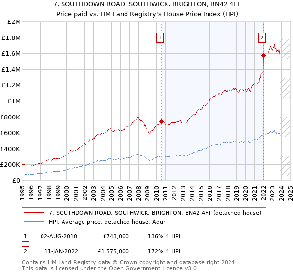 7, SOUTHDOWN ROAD, SOUTHWICK, BRIGHTON, BN42 4FT: Price paid vs HM Land Registry's House Price Index
