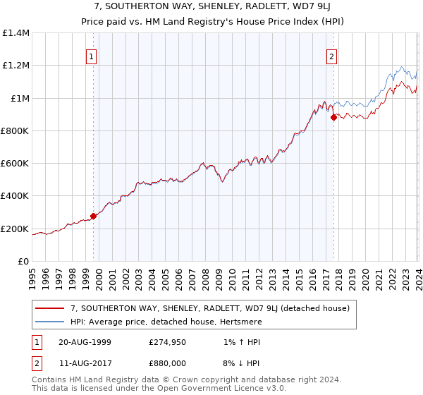 7, SOUTHERTON WAY, SHENLEY, RADLETT, WD7 9LJ: Price paid vs HM Land Registry's House Price Index