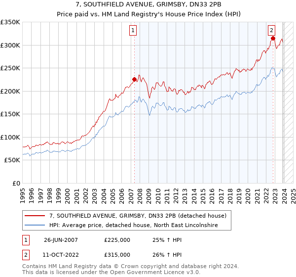 7, SOUTHFIELD AVENUE, GRIMSBY, DN33 2PB: Price paid vs HM Land Registry's House Price Index