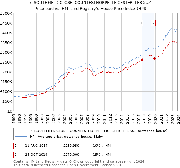 7, SOUTHFIELD CLOSE, COUNTESTHORPE, LEICESTER, LE8 5UZ: Price paid vs HM Land Registry's House Price Index