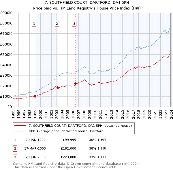 7, SOUTHFIELD COURT, DARTFORD, DA1 5PH: Price paid vs HM Land Registry's House Price Index